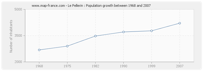 Population Le Pellerin
